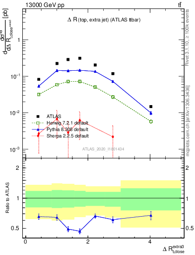 Plot of ejtop.dR in 13000 GeV pp collisions