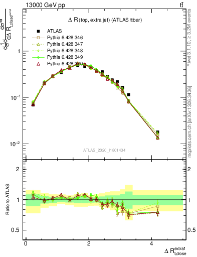 Plot of ejtop.dR in 13000 GeV pp collisions