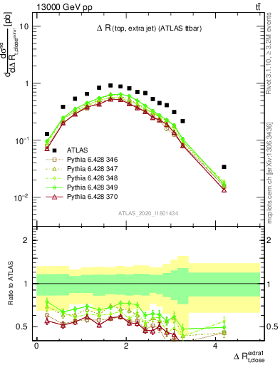 Plot of ejtop.dR in 13000 GeV pp collisions