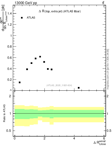 Plot of ejtop.dR in 13000 GeV pp collisions