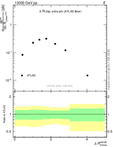 Plot of ejtop.dR in 13000 GeV pp collisions