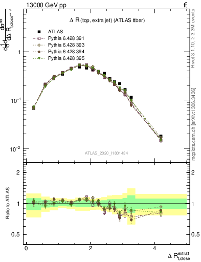 Plot of ejtop.dR in 13000 GeV pp collisions