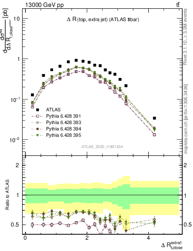 Plot of ejtop.dR in 13000 GeV pp collisions