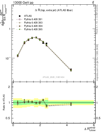 Plot of ejtop.dR in 13000 GeV pp collisions