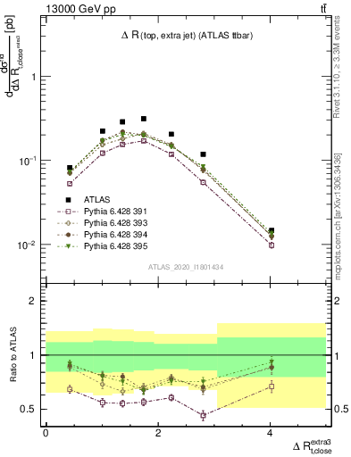 Plot of ejtop.dR in 13000 GeV pp collisions