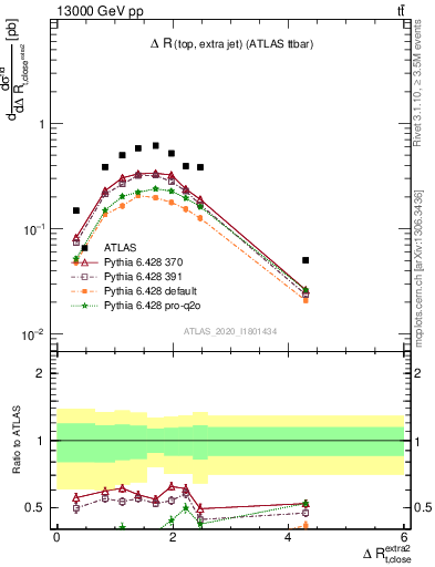 Plot of ejtop.dR in 13000 GeV pp collisions