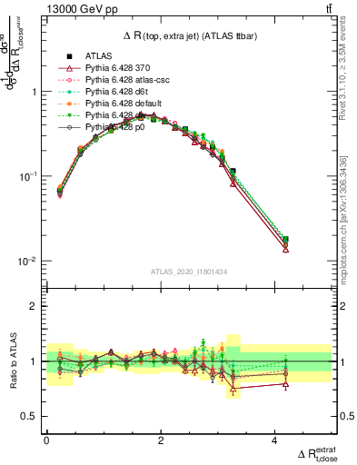 Plot of ejtop.dR in 13000 GeV pp collisions