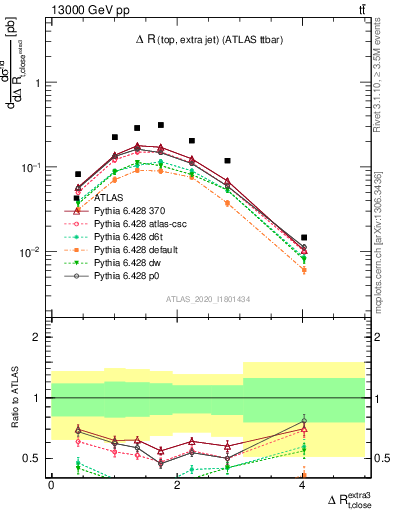 Plot of ejtop.dR in 13000 GeV pp collisions