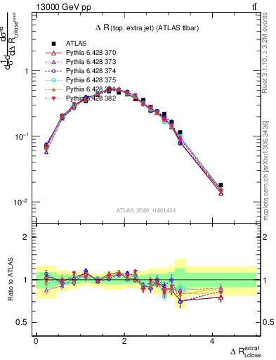 Plot of ejtop.dR in 13000 GeV pp collisions