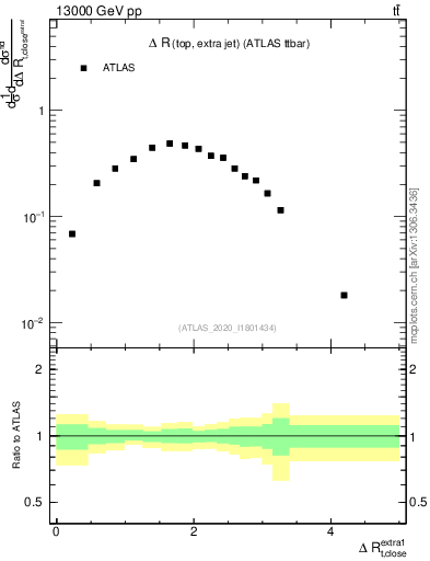 Plot of ejtop.dR in 13000 GeV pp collisions