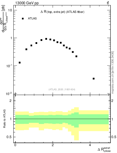 Plot of ejtop.dR in 13000 GeV pp collisions