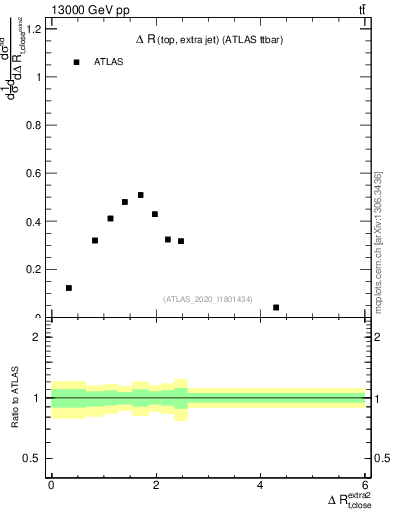 Plot of ejtop.dR in 13000 GeV pp collisions