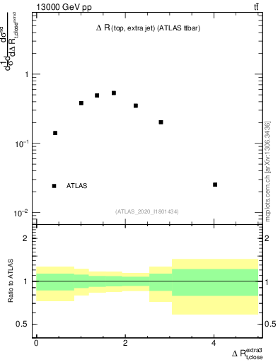 Plot of ejtop.dR in 13000 GeV pp collisions