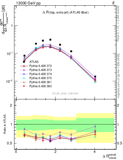 Plot of ejtop.dR in 13000 GeV pp collisions