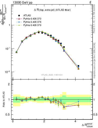 Plot of ejtop.dR in 13000 GeV pp collisions