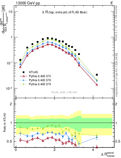 Plot of ejtop.dR in 13000 GeV pp collisions