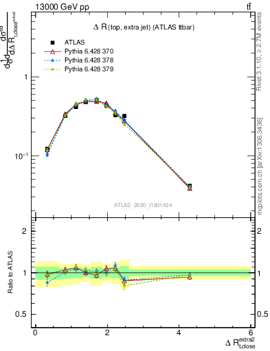 Plot of ejtop.dR in 13000 GeV pp collisions