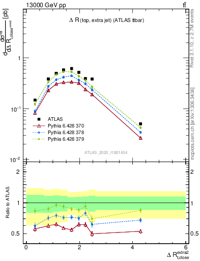 Plot of ejtop.dR in 13000 GeV pp collisions