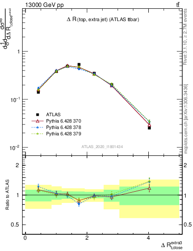 Plot of ejtop.dR in 13000 GeV pp collisions