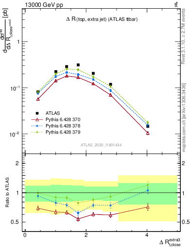 Plot of ejtop.dR in 13000 GeV pp collisions