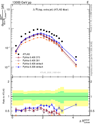 Plot of ejtop.dR in 13000 GeV pp collisions