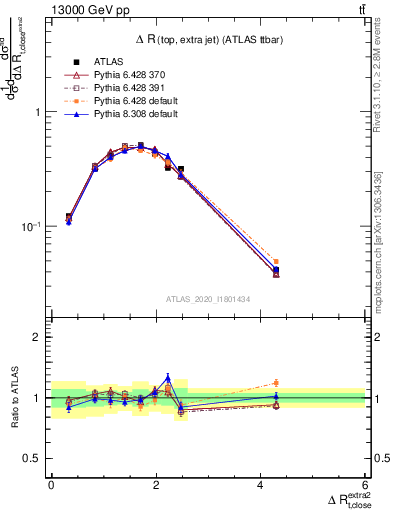 Plot of ejtop.dR in 13000 GeV pp collisions