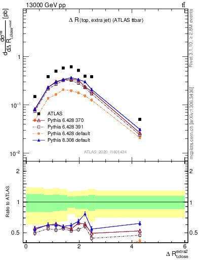 Plot of ejtop.dR in 13000 GeV pp collisions