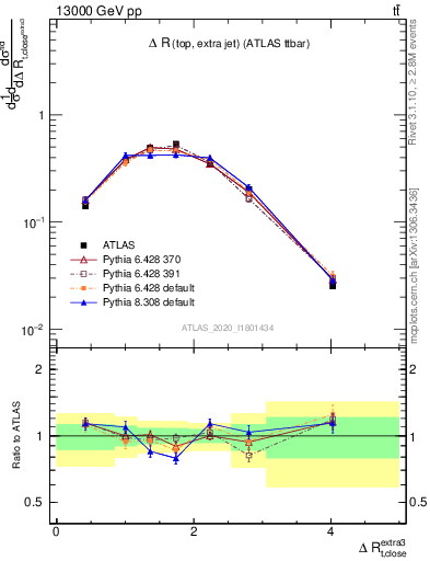 Plot of ejtop.dR in 13000 GeV pp collisions