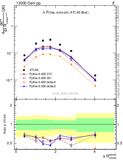 Plot of ejtop.dR in 13000 GeV pp collisions