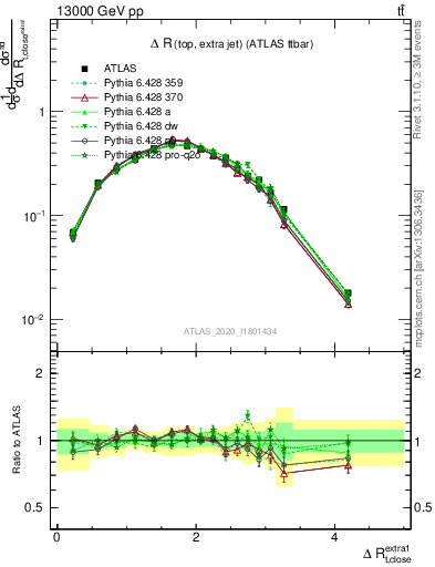 Plot of ejtop.dR in 13000 GeV pp collisions