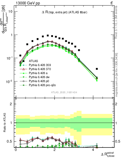 Plot of ejtop.dR in 13000 GeV pp collisions