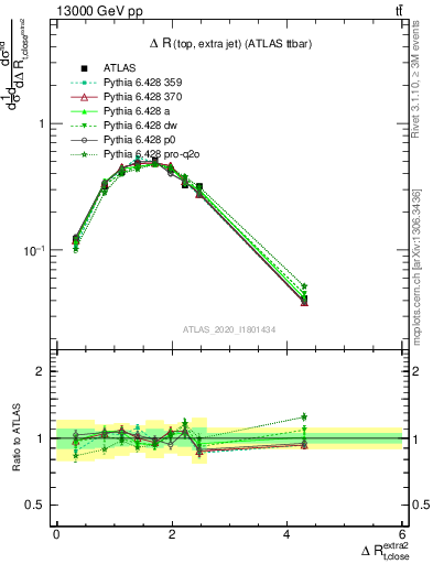 Plot of ejtop.dR in 13000 GeV pp collisions