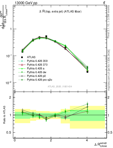 Plot of ejtop.dR in 13000 GeV pp collisions