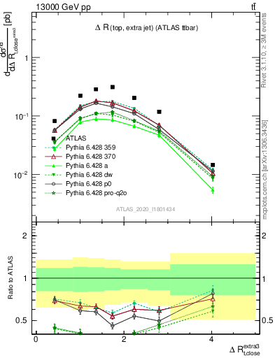 Plot of ejtop.dR in 13000 GeV pp collisions