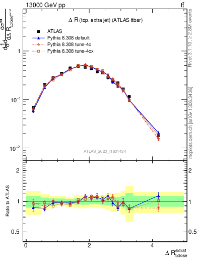 Plot of ejtop.dR in 13000 GeV pp collisions