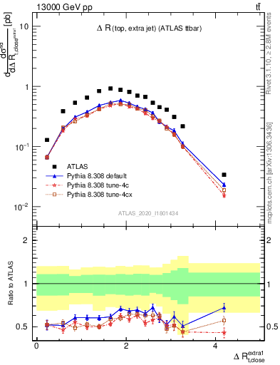 Plot of ejtop.dR in 13000 GeV pp collisions