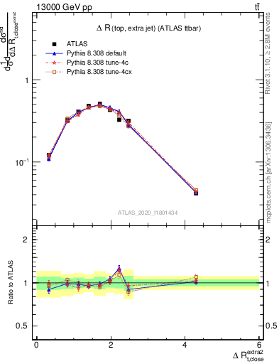 Plot of ejtop.dR in 13000 GeV pp collisions