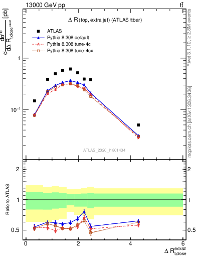 Plot of ejtop.dR in 13000 GeV pp collisions