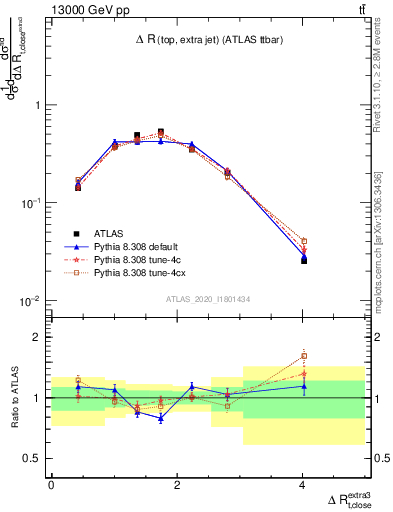 Plot of ejtop.dR in 13000 GeV pp collisions