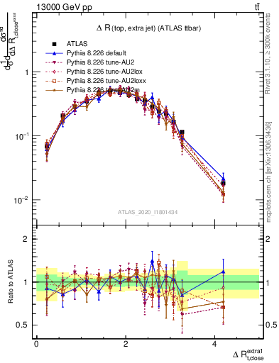 Plot of ejtop.dR in 13000 GeV pp collisions