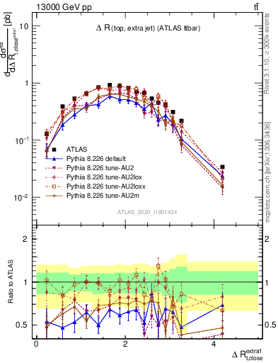 Plot of ejtop.dR in 13000 GeV pp collisions