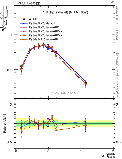 Plot of ejtop.dR in 13000 GeV pp collisions