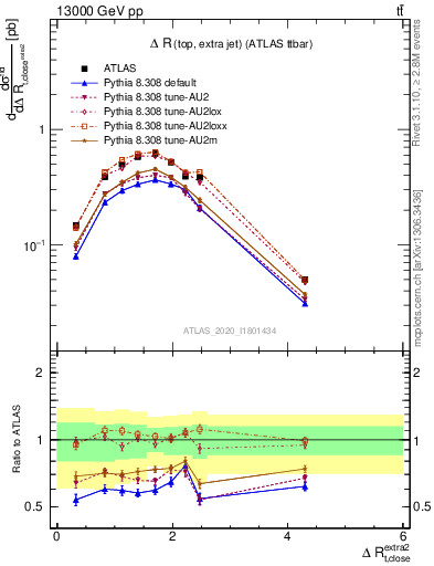 Plot of ejtop.dR in 13000 GeV pp collisions