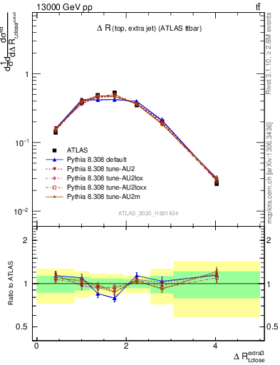 Plot of ejtop.dR in 13000 GeV pp collisions