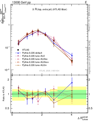 Plot of ejtop.dR in 13000 GeV pp collisions