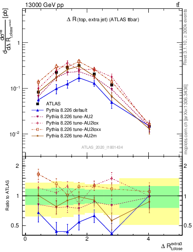 Plot of ejtop.dR in 13000 GeV pp collisions