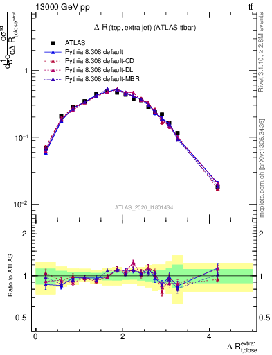 Plot of ejtop.dR in 13000 GeV pp collisions