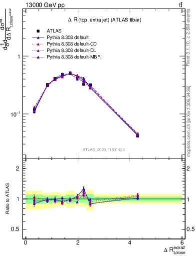 Plot of ejtop.dR in 13000 GeV pp collisions