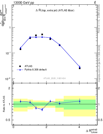 Plot of ejtop.dR in 13000 GeV pp collisions