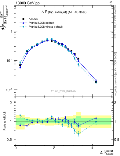 Plot of ejtop.dR in 13000 GeV pp collisions